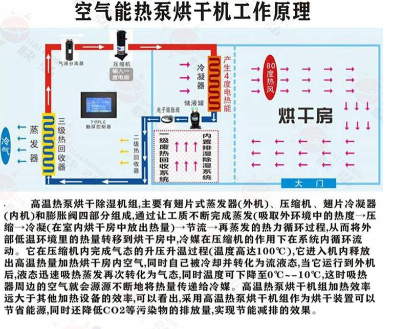 空氣能熱泵烘干機工作原理.png